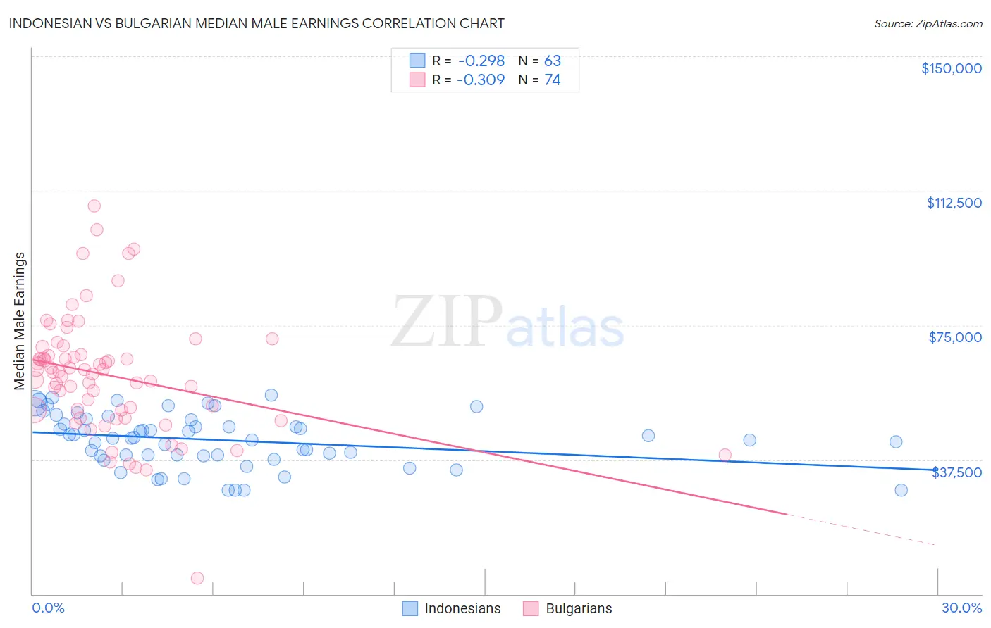 Indonesian vs Bulgarian Median Male Earnings