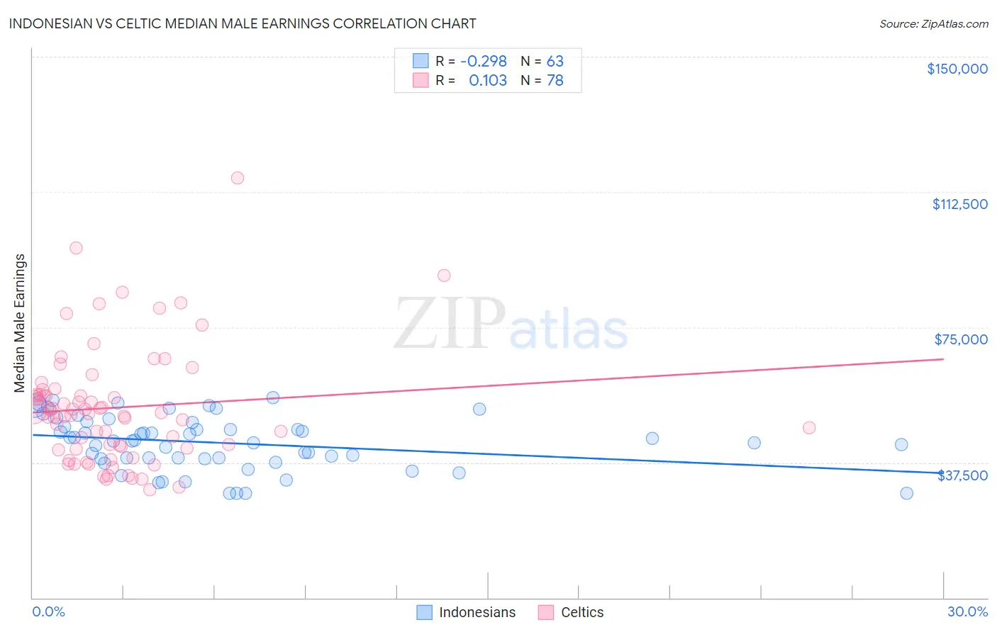 Indonesian vs Celtic Median Male Earnings
