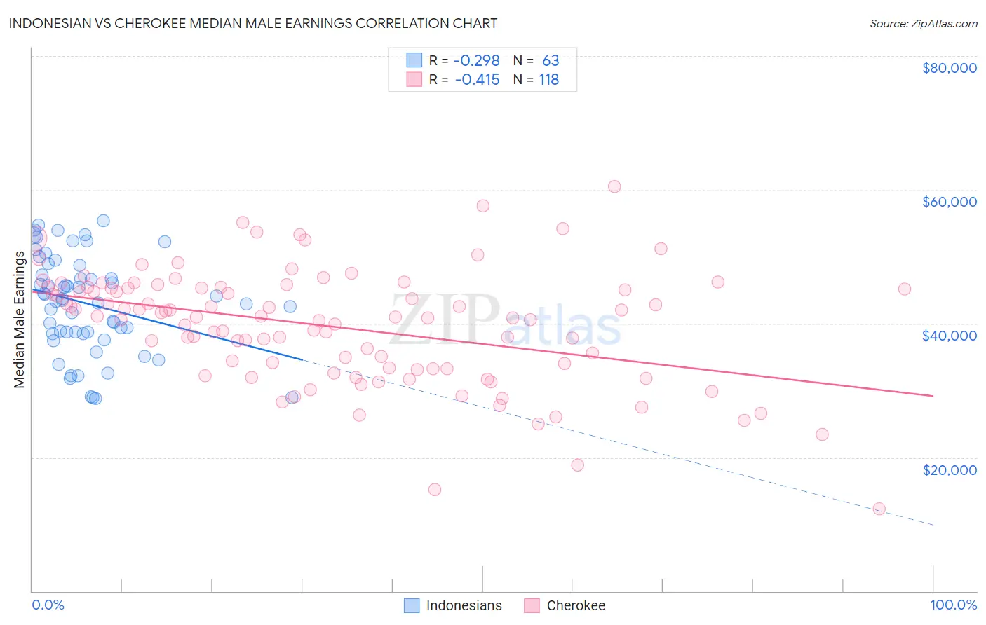 Indonesian vs Cherokee Median Male Earnings