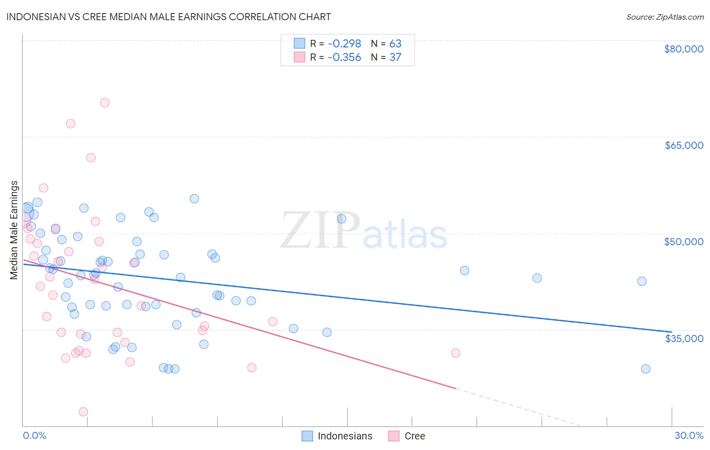 Indonesian vs Cree Median Male Earnings