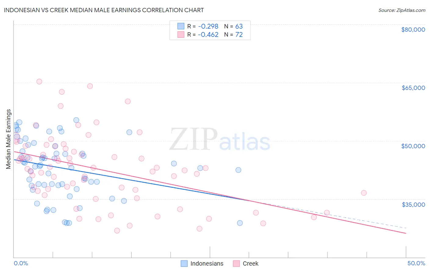 Indonesian vs Creek Median Male Earnings