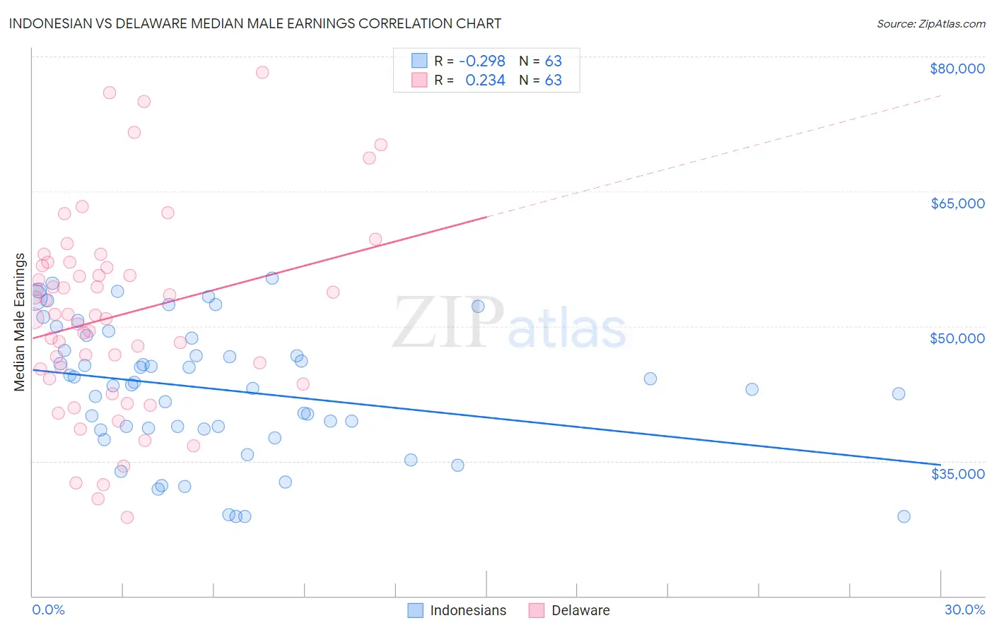 Indonesian vs Delaware Median Male Earnings