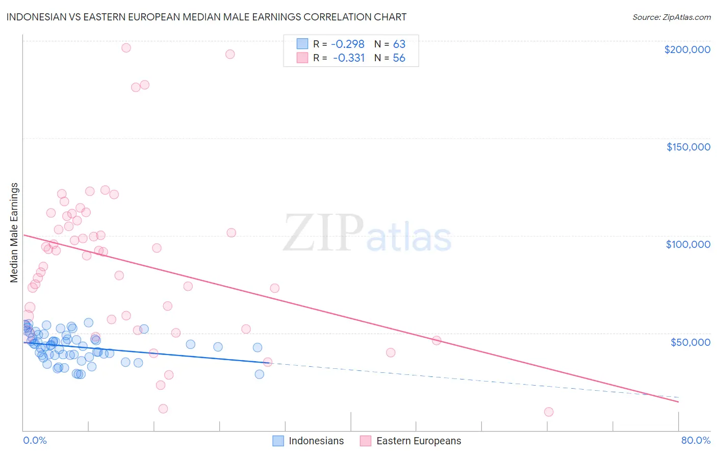 Indonesian vs Eastern European Median Male Earnings