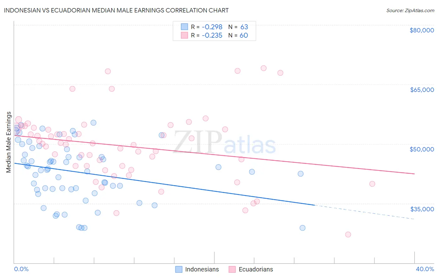 Indonesian vs Ecuadorian Median Male Earnings