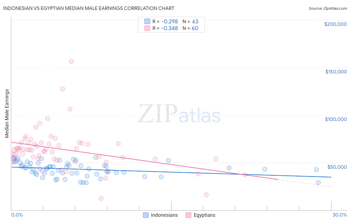 Indonesian vs Egyptian Median Male Earnings