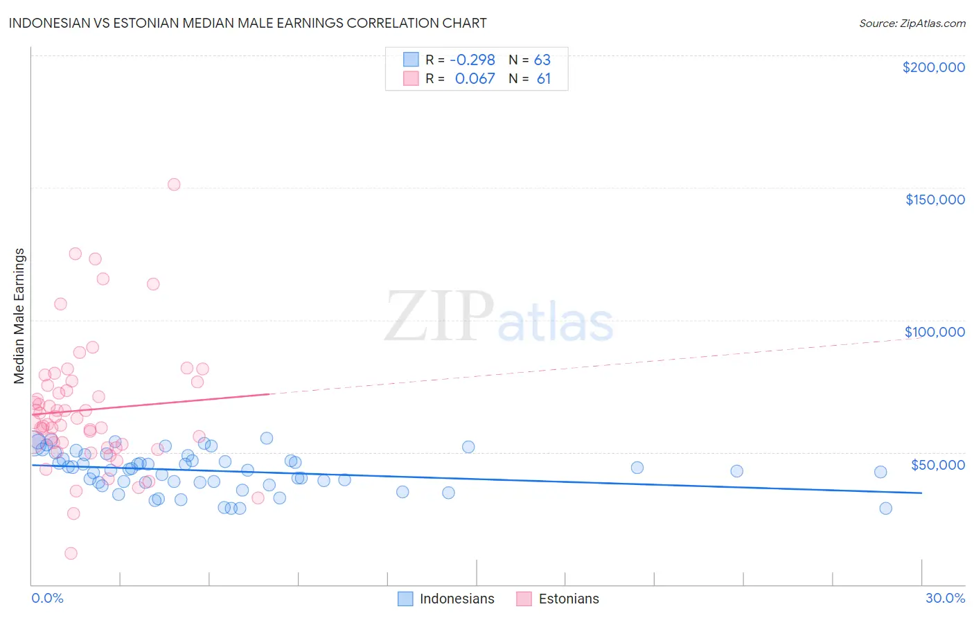 Indonesian vs Estonian Median Male Earnings