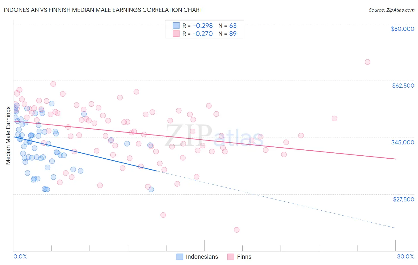 Indonesian vs Finnish Median Male Earnings