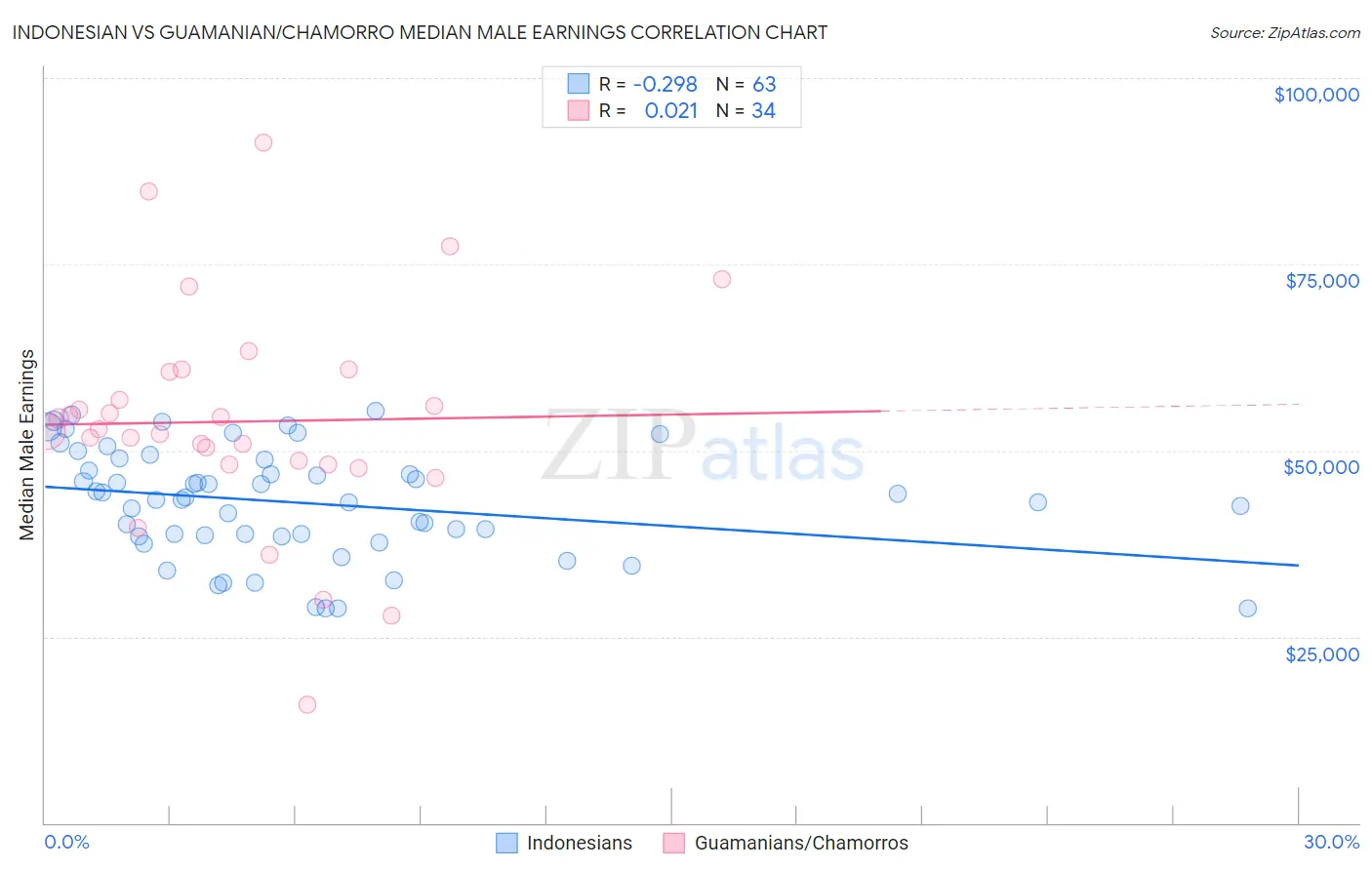 Indonesian vs Guamanian/Chamorro Median Male Earnings