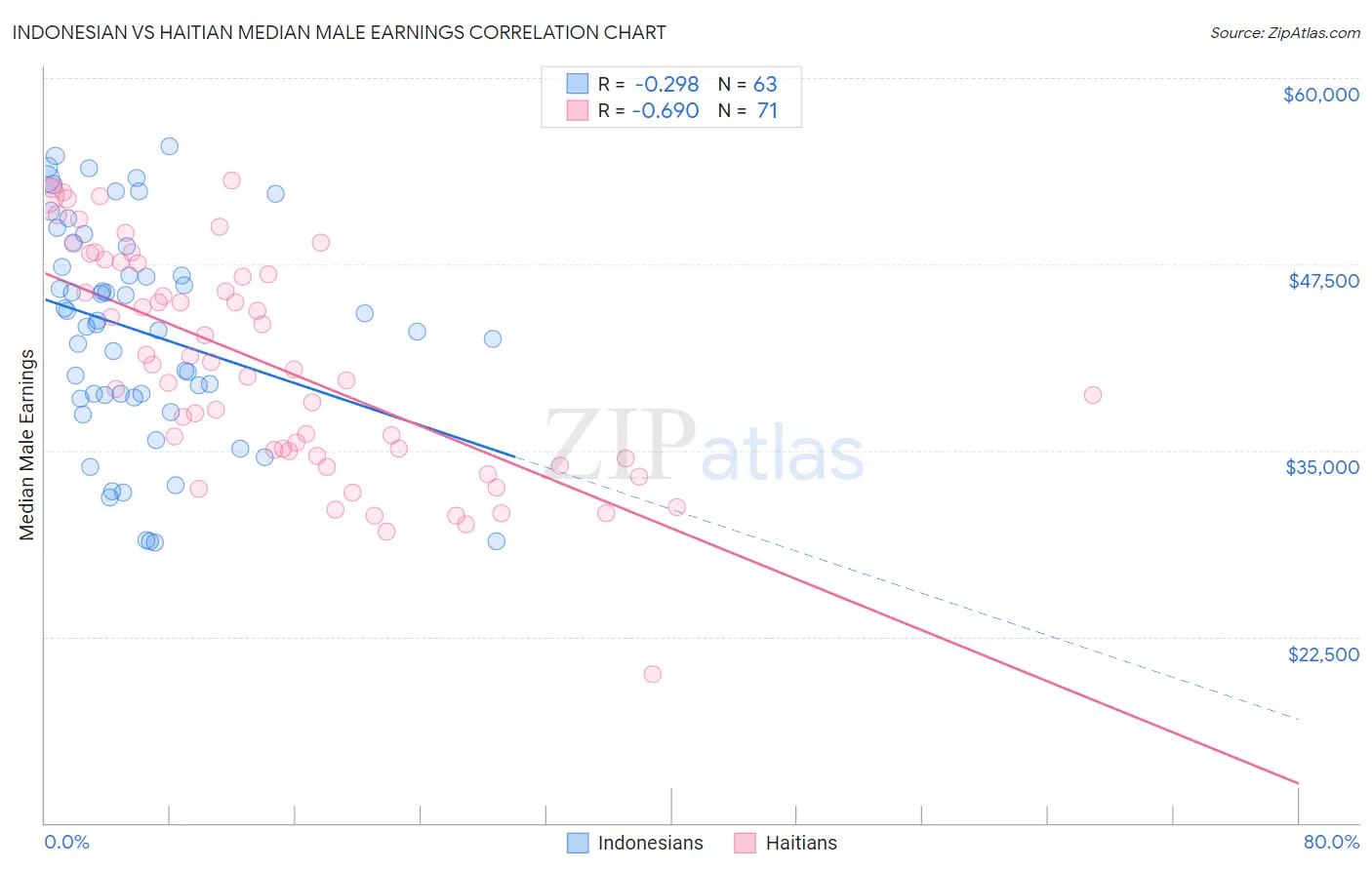 Indonesian vs Haitian Median Male Earnings