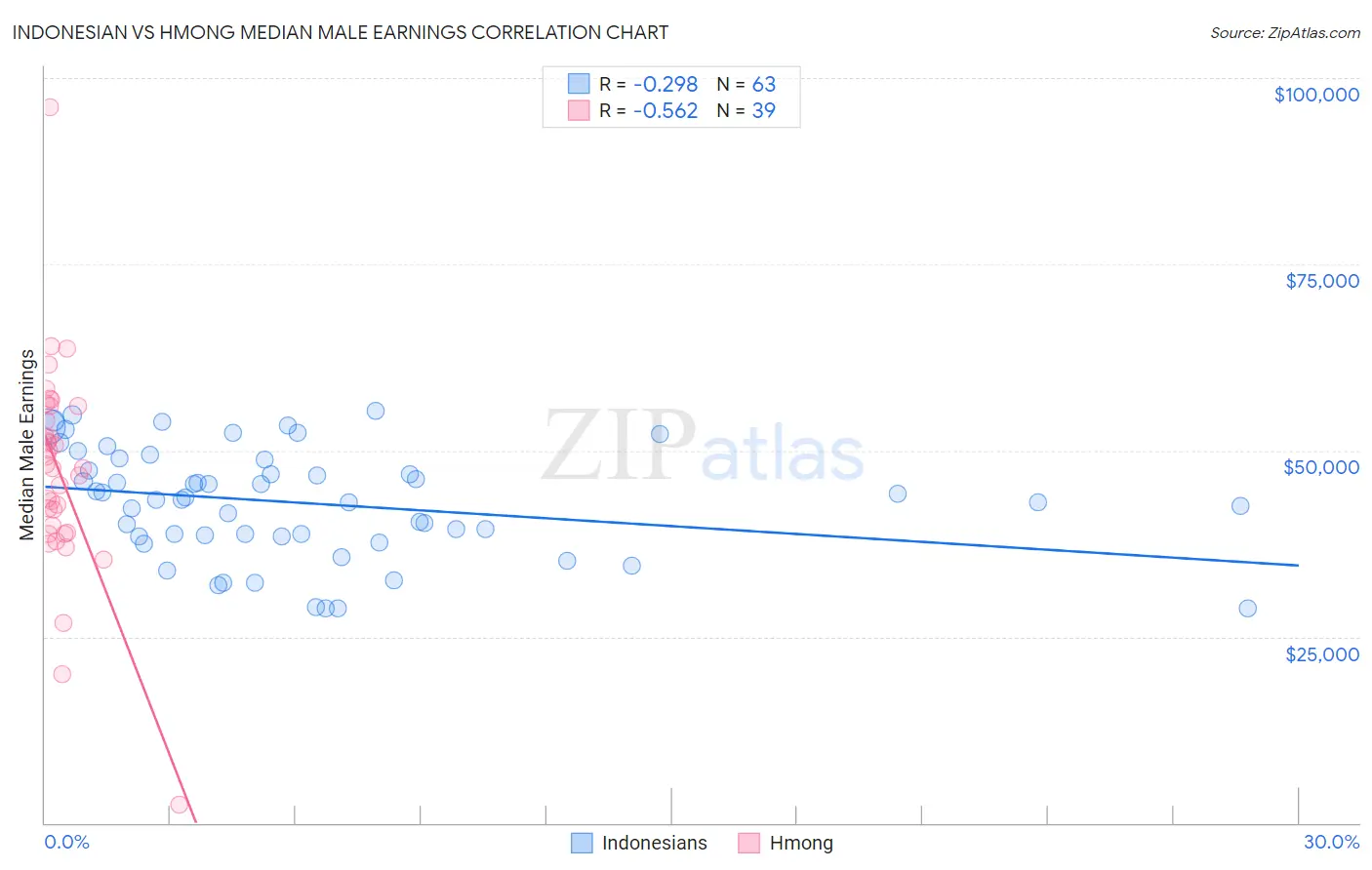 Indonesian vs Hmong Median Male Earnings