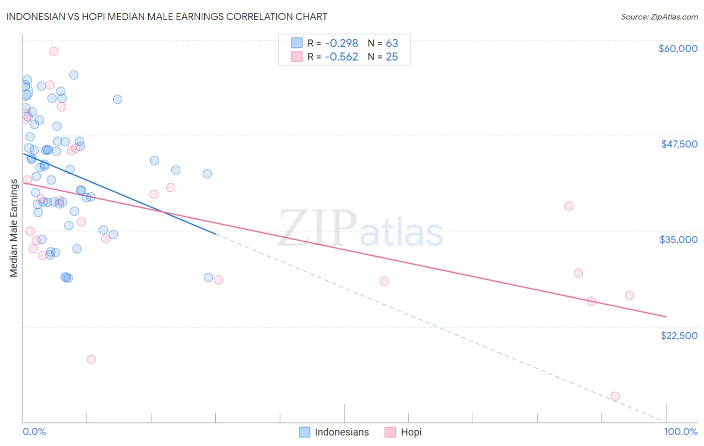 Indonesian vs Hopi Median Male Earnings