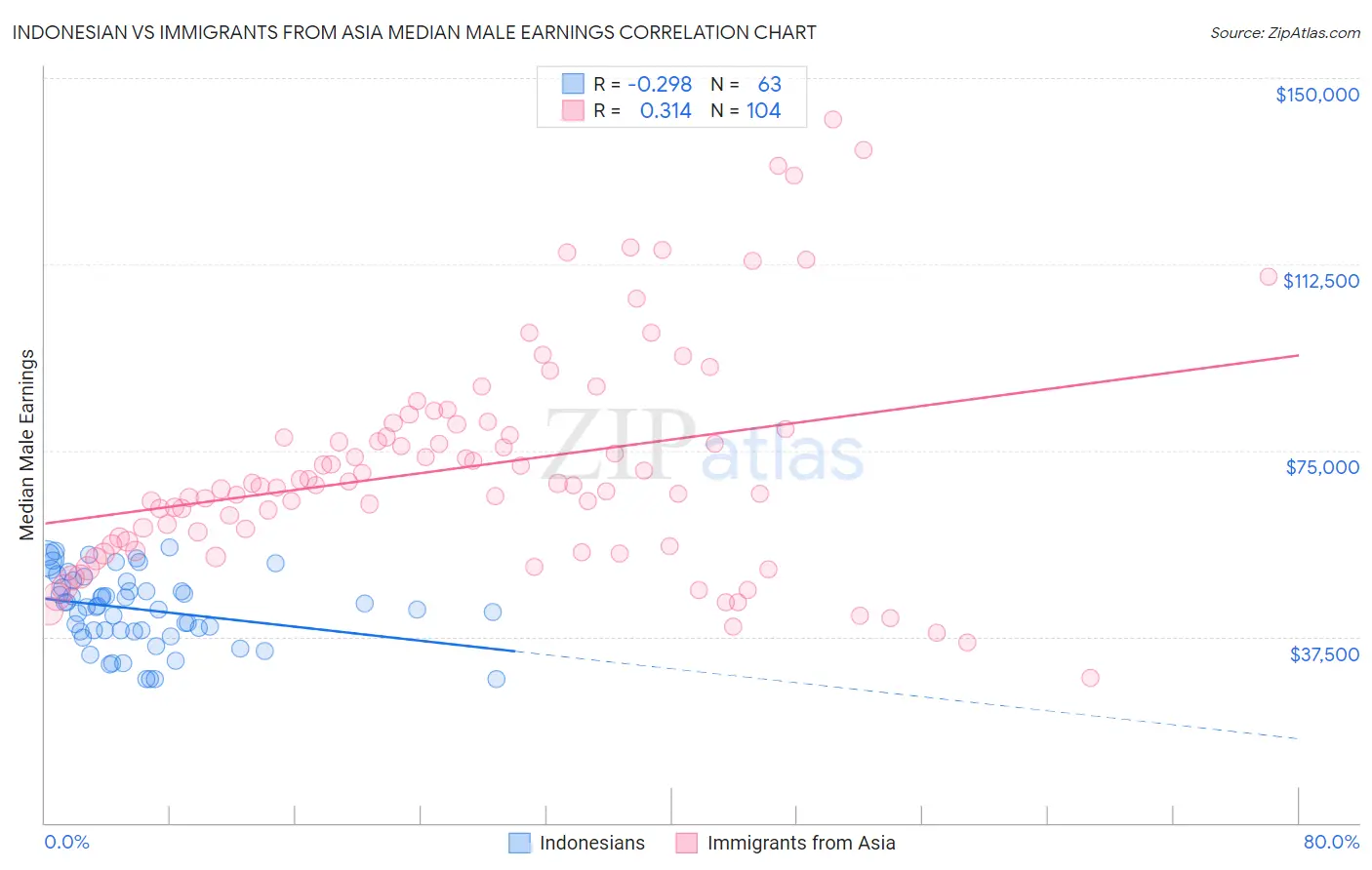 Indonesian vs Immigrants from Asia Median Male Earnings
