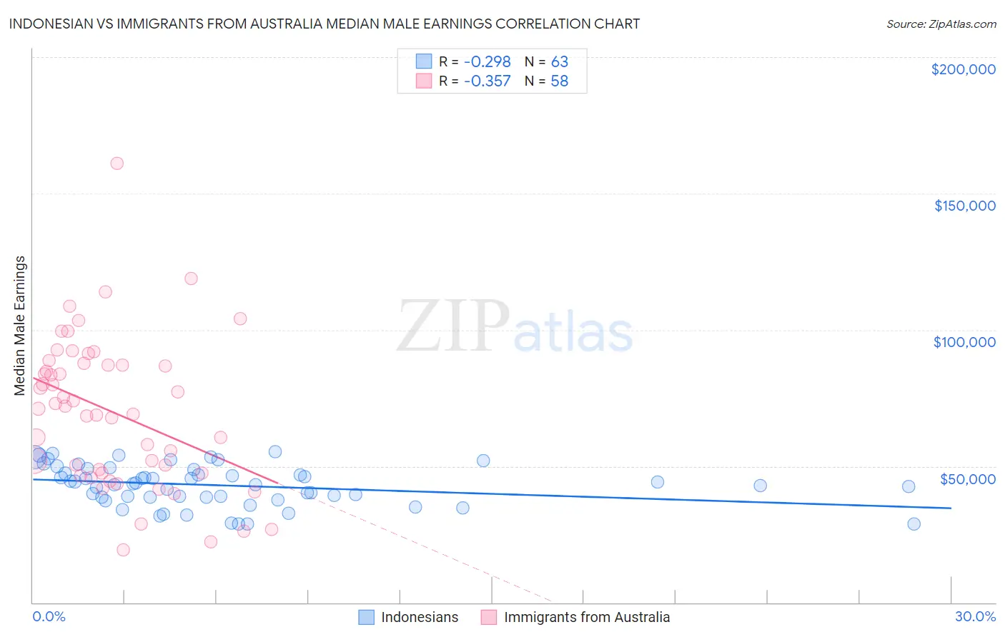 Indonesian vs Immigrants from Australia Median Male Earnings