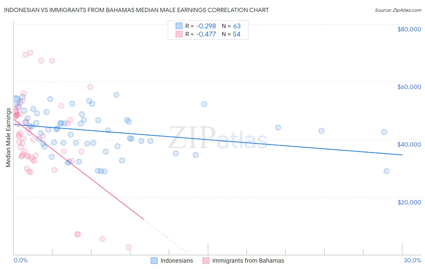 Indonesian vs Immigrants from Bahamas Median Male Earnings