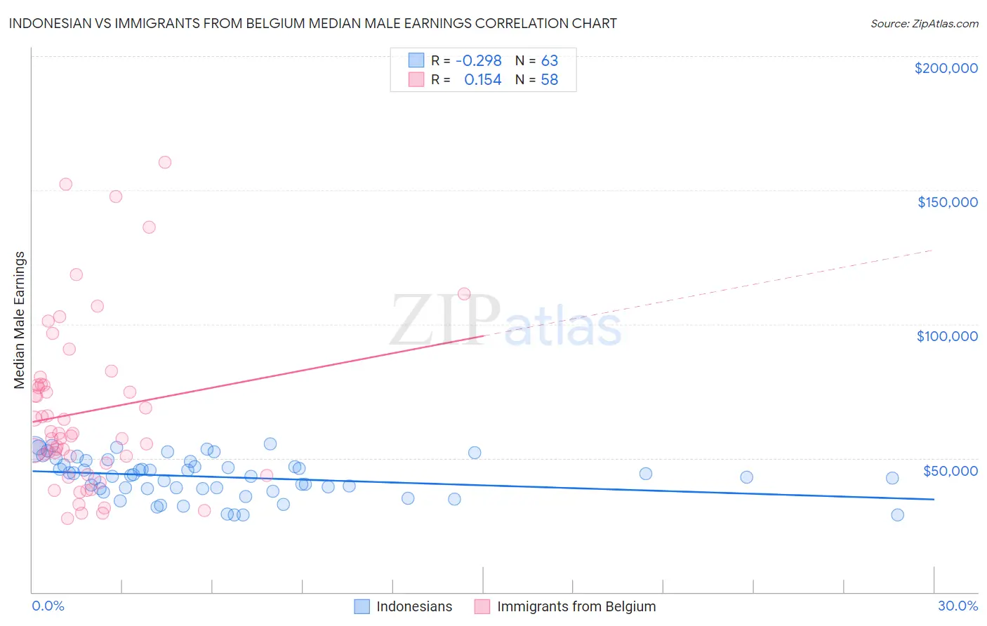 Indonesian vs Immigrants from Belgium Median Male Earnings