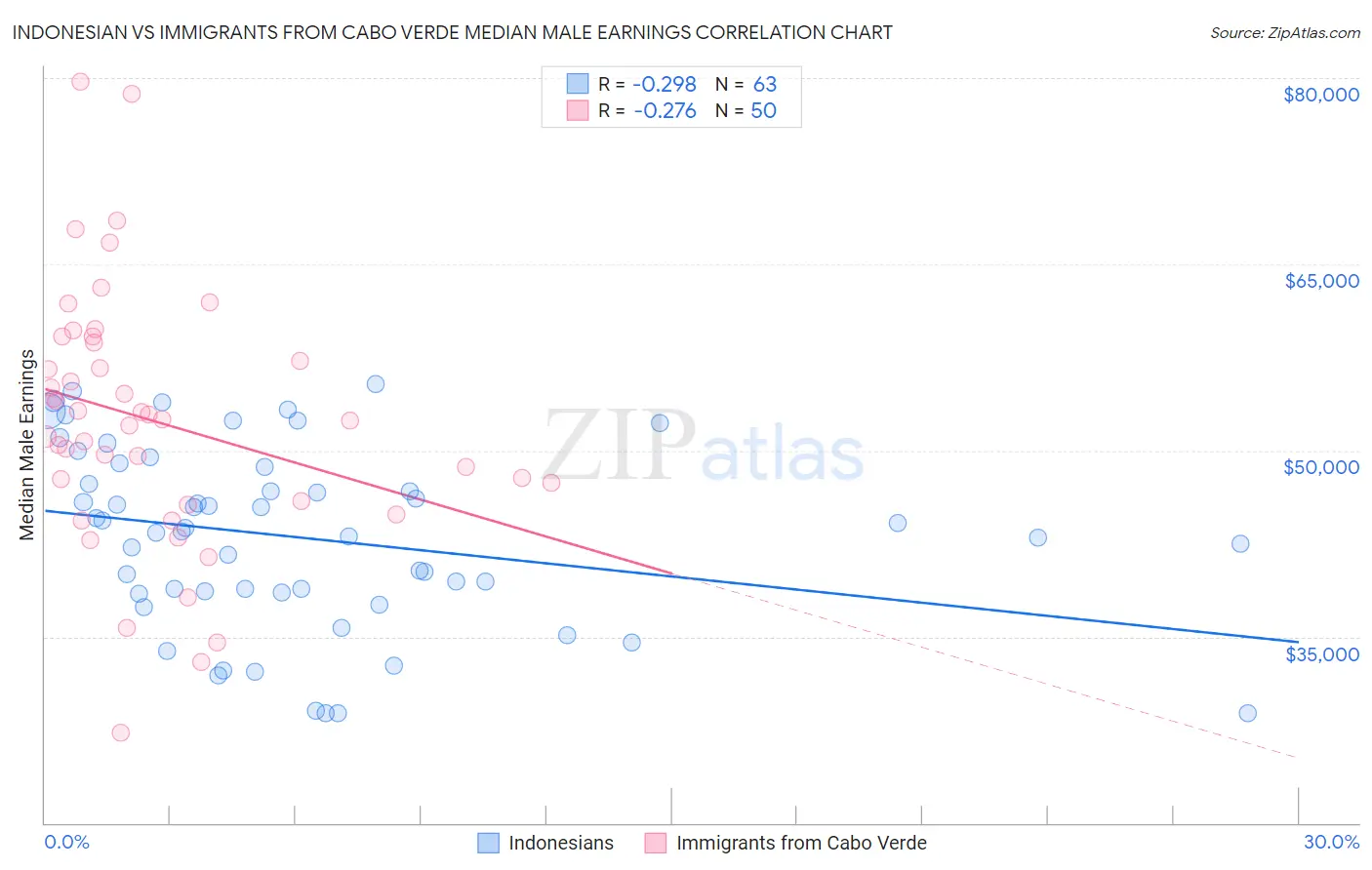 Indonesian vs Immigrants from Cabo Verde Median Male Earnings