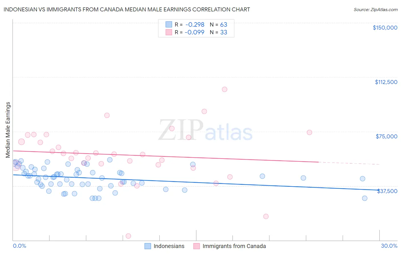 Indonesian vs Immigrants from Canada Median Male Earnings