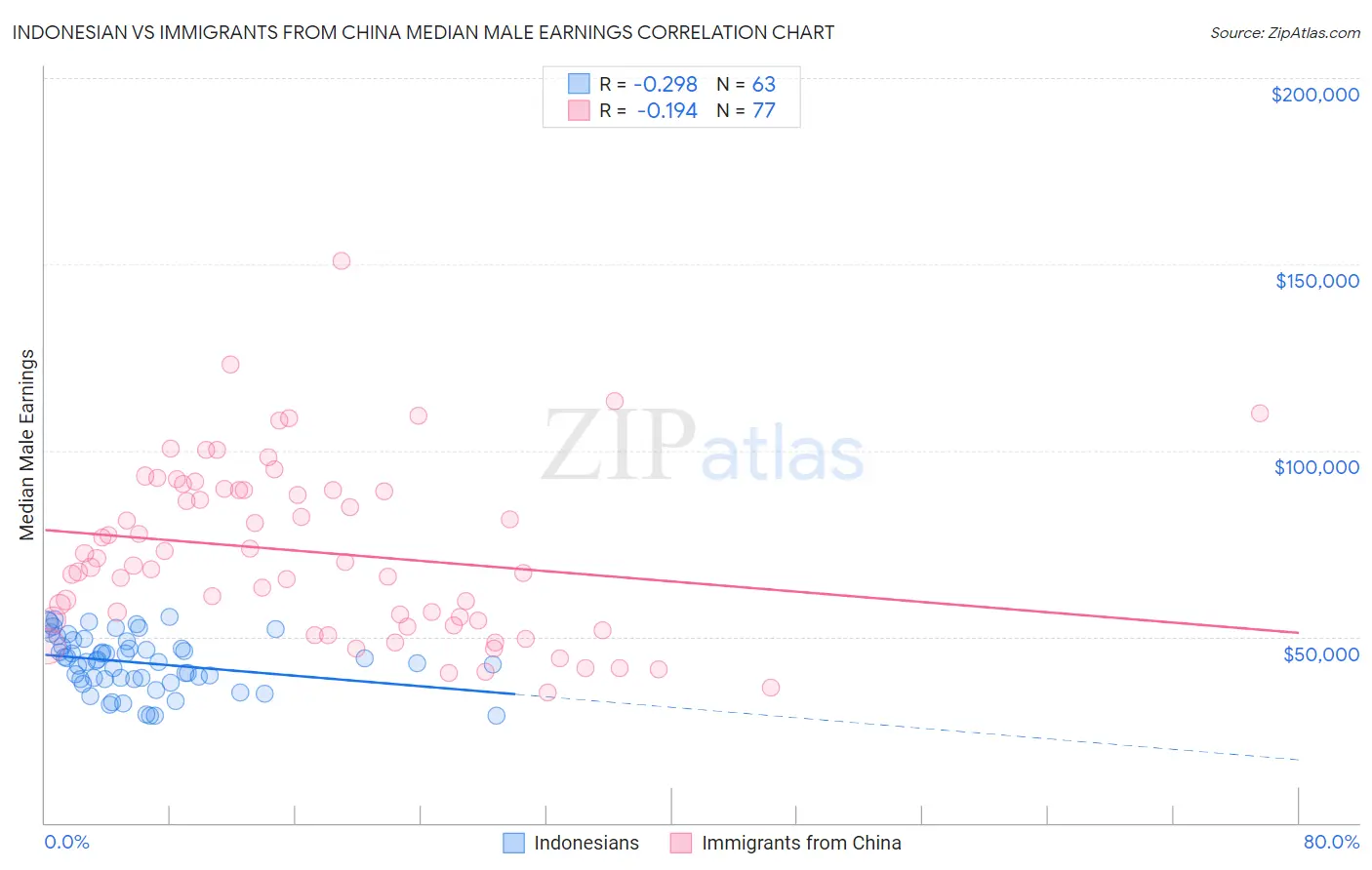 Indonesian vs Immigrants from China Median Male Earnings