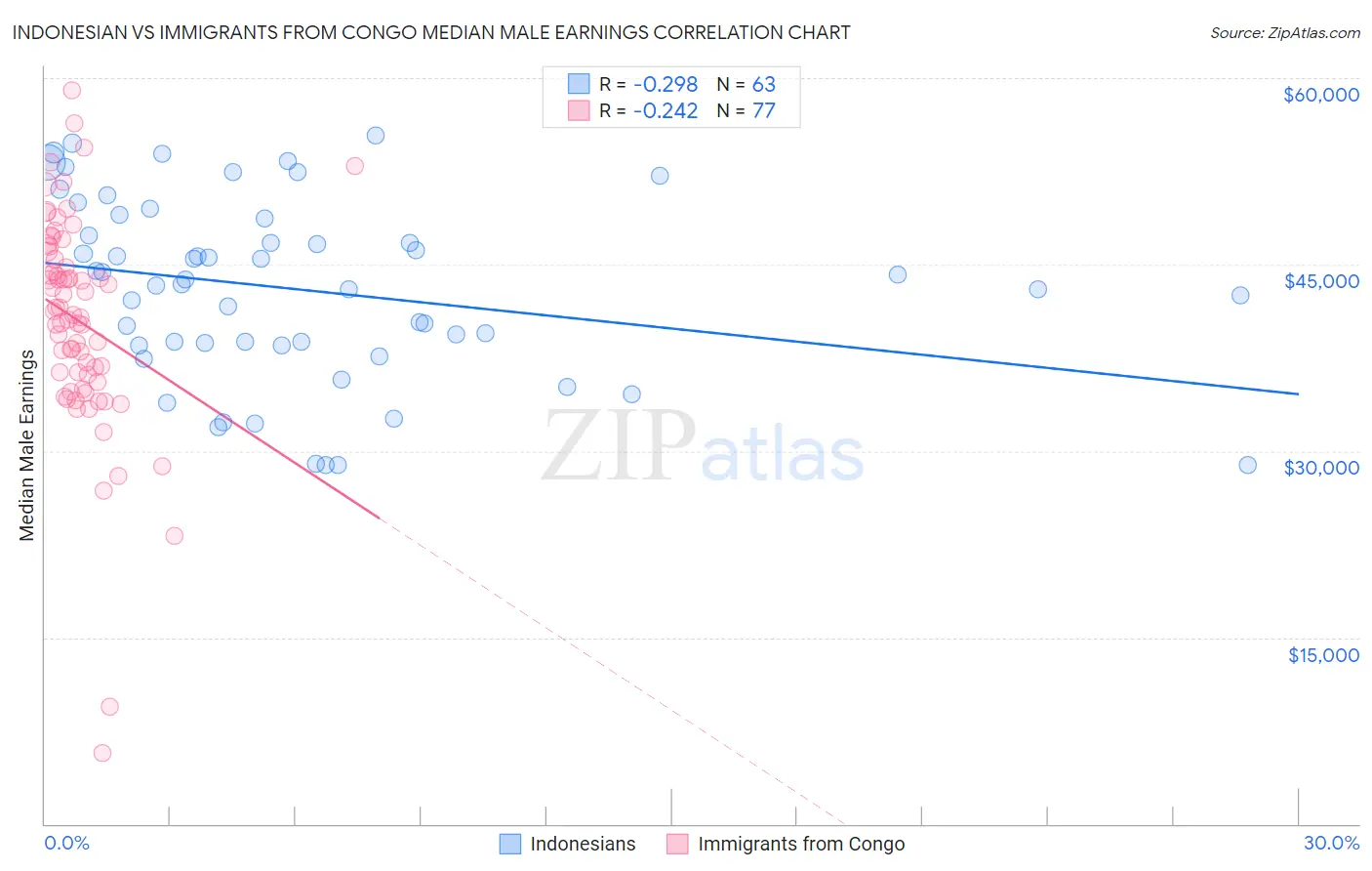 Indonesian vs Immigrants from Congo Median Male Earnings
