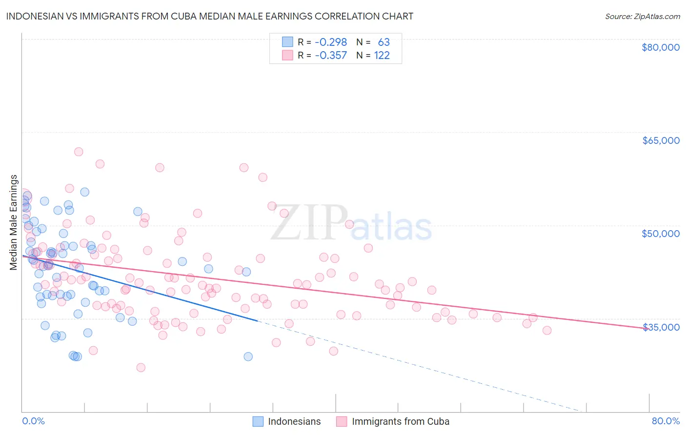 Indonesian vs Immigrants from Cuba Median Male Earnings