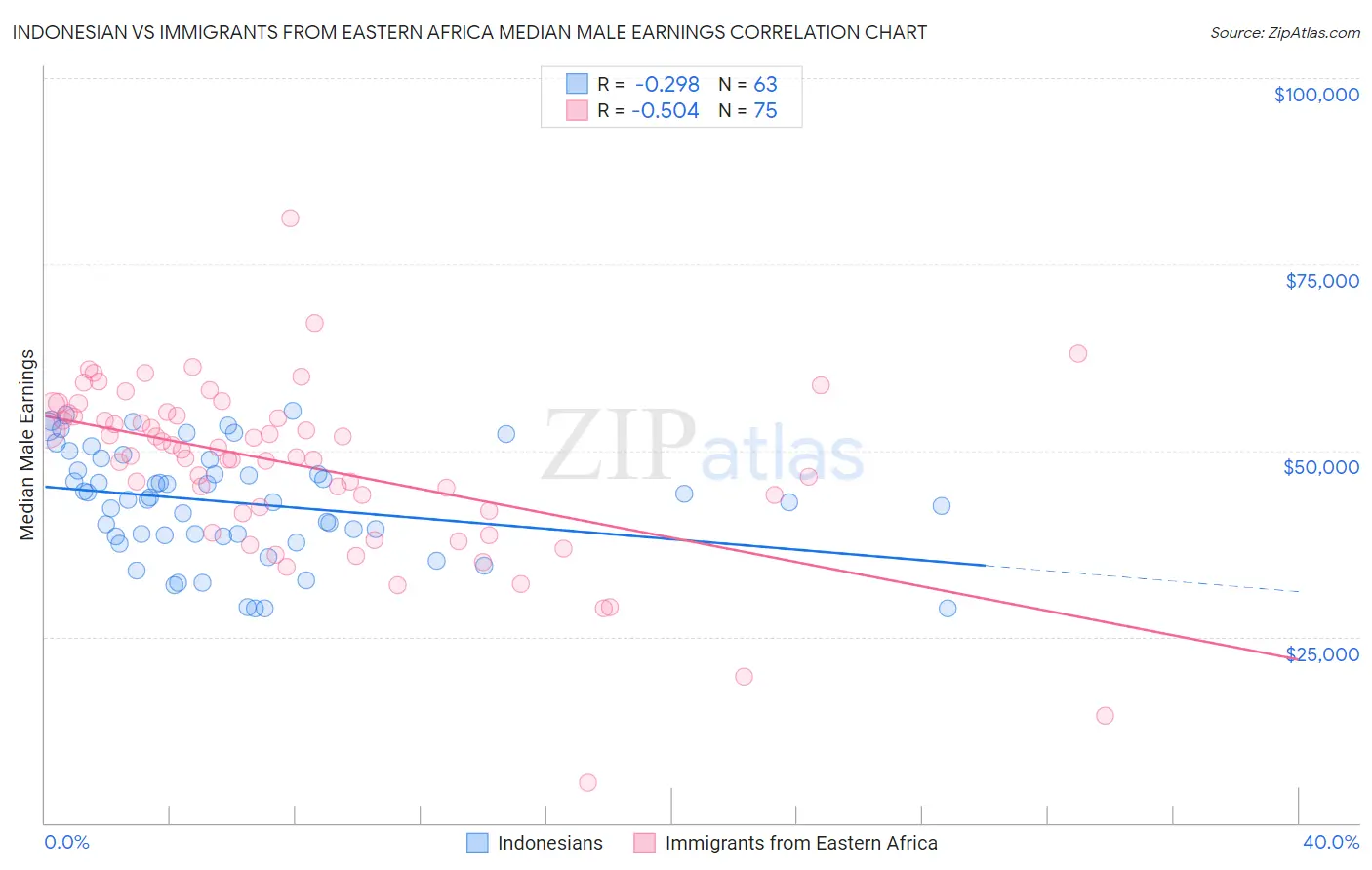 Indonesian vs Immigrants from Eastern Africa Median Male Earnings