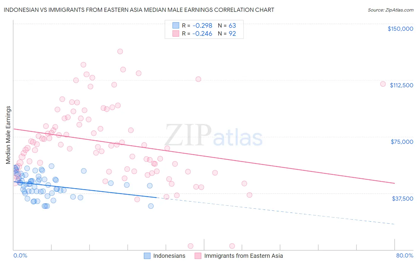 Indonesian vs Immigrants from Eastern Asia Median Male Earnings