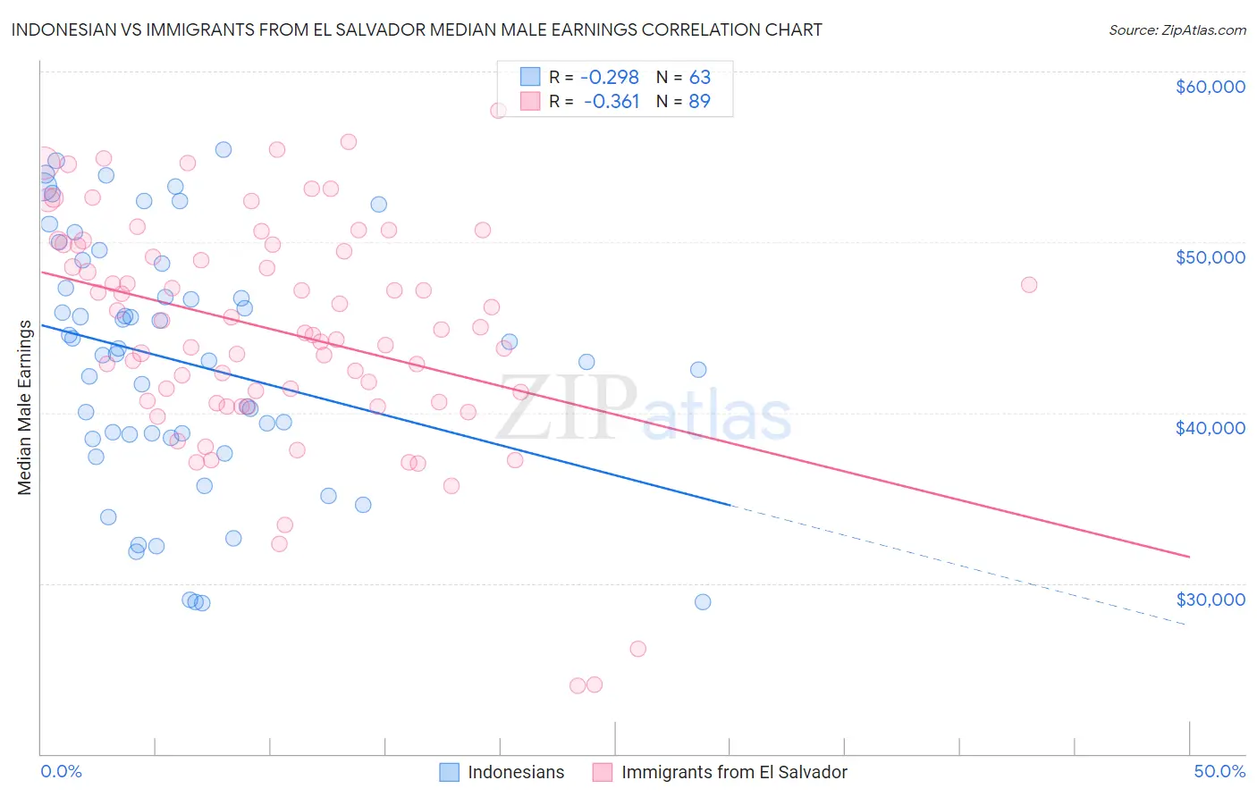 Indonesian vs Immigrants from El Salvador Median Male Earnings