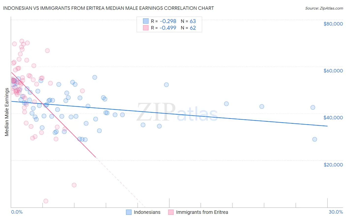 Indonesian vs Immigrants from Eritrea Median Male Earnings