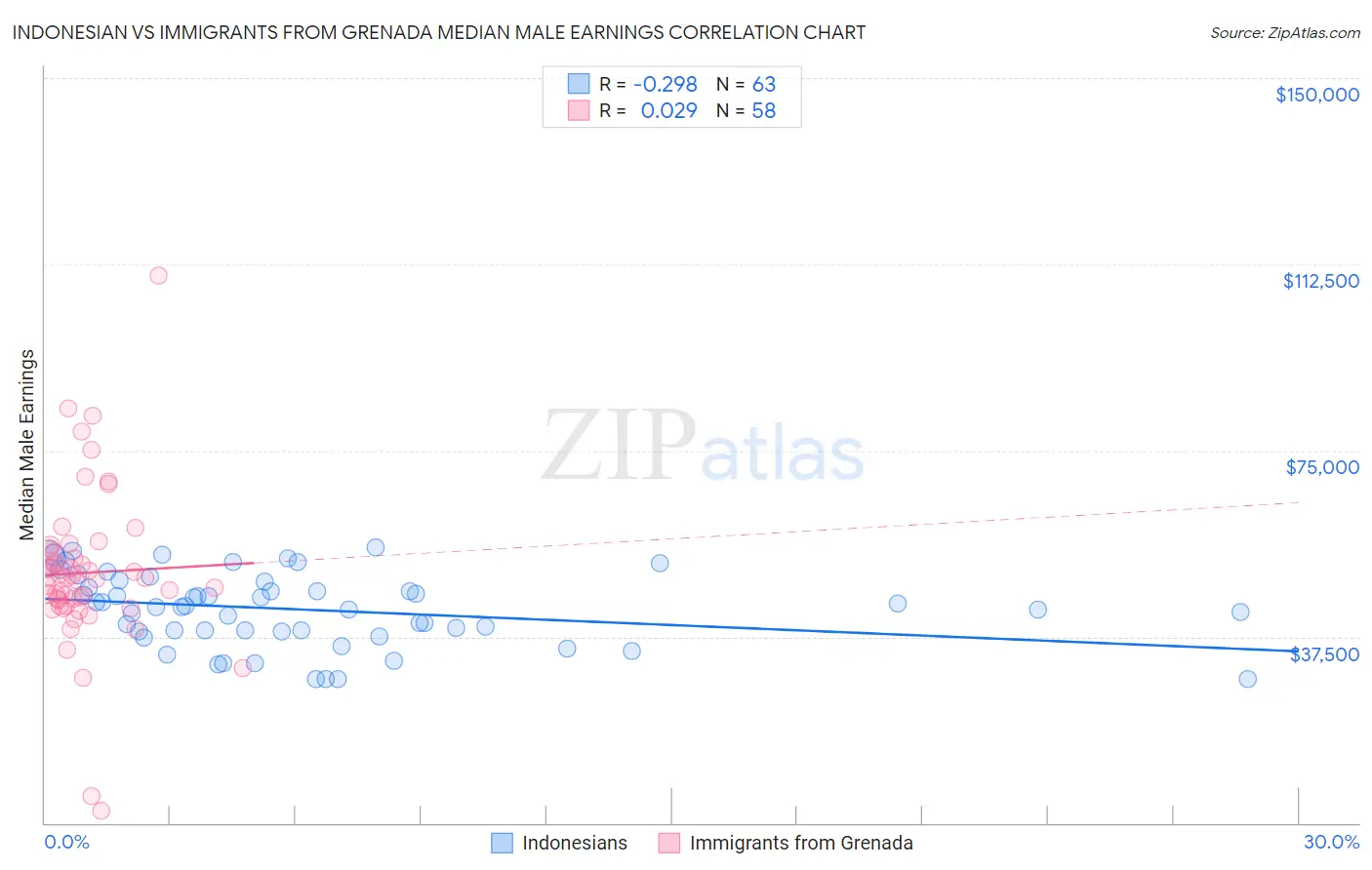 Indonesian vs Immigrants from Grenada Median Male Earnings