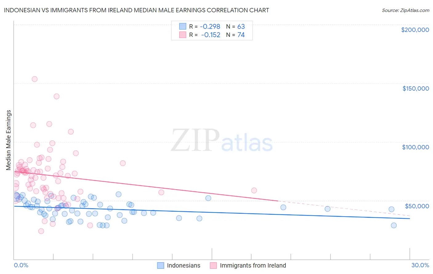 Indonesian vs Immigrants from Ireland Median Male Earnings