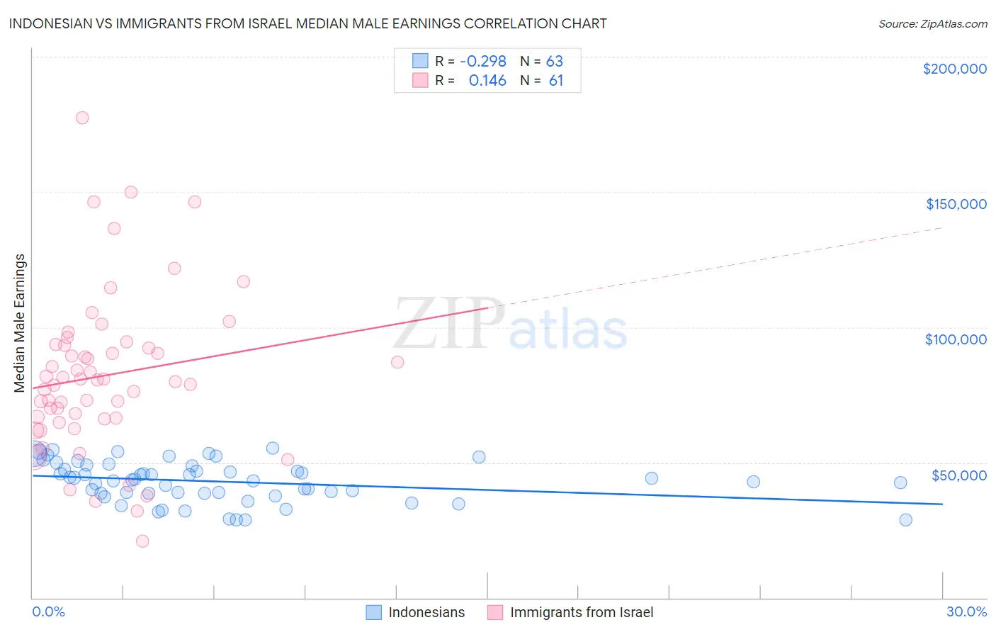 Indonesian vs Immigrants from Israel Median Male Earnings