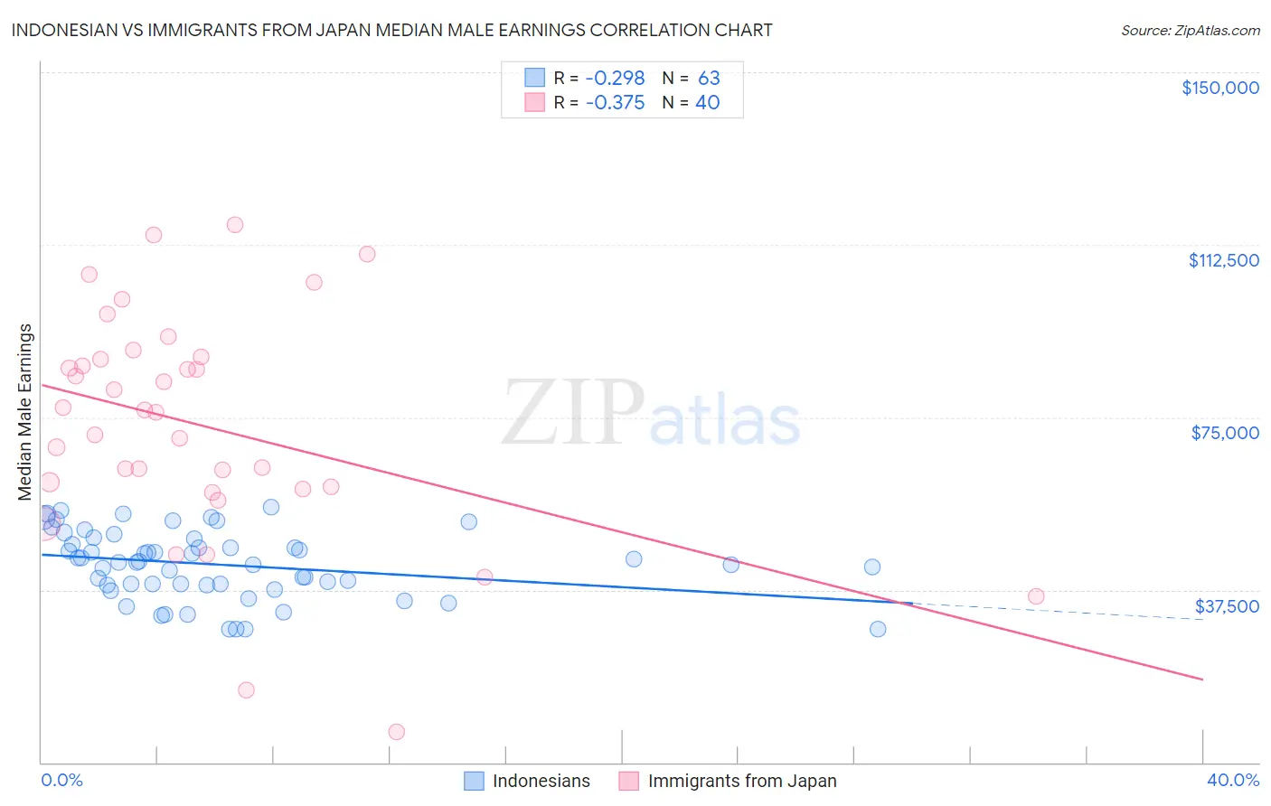 Indonesian vs Immigrants from Japan Median Male Earnings