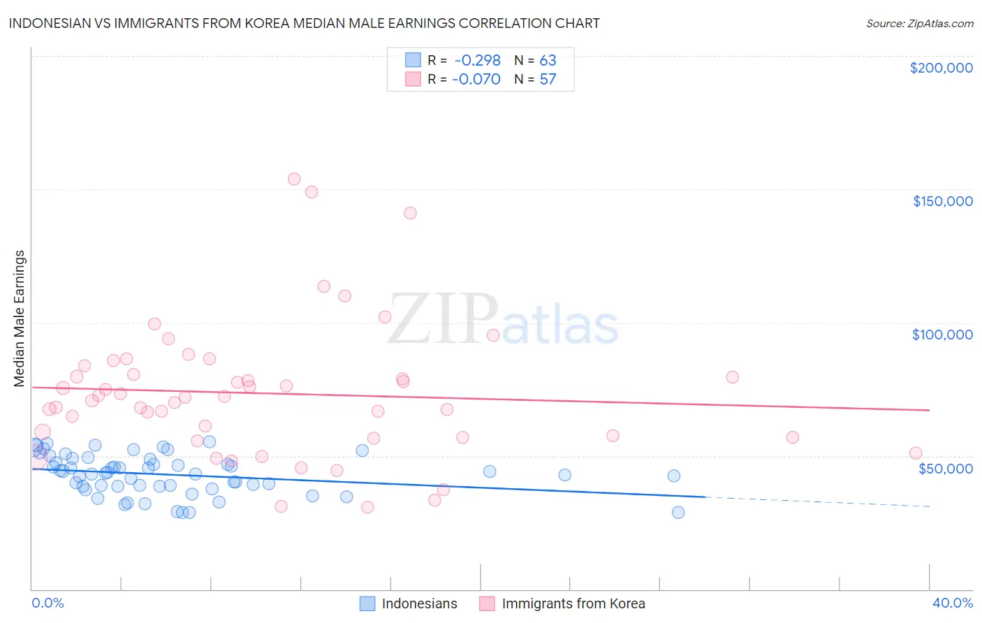 Indonesian vs Immigrants from Korea Median Male Earnings