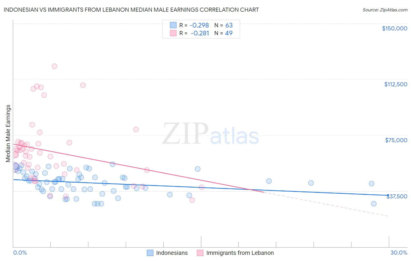 Indonesian vs Immigrants from Lebanon Median Male Earnings