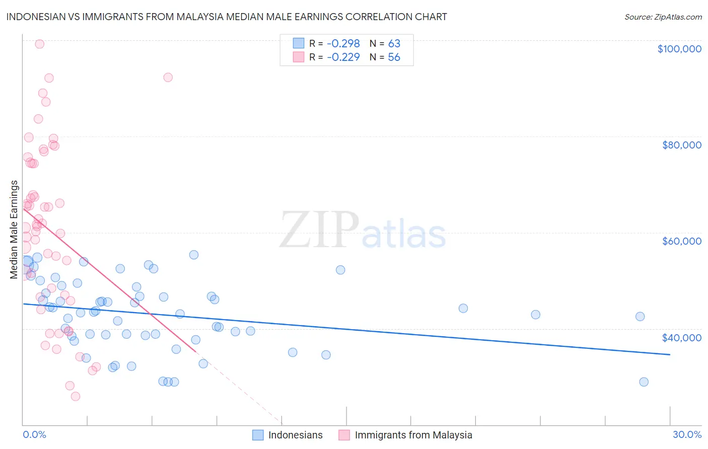 Indonesian vs Immigrants from Malaysia Median Male Earnings
