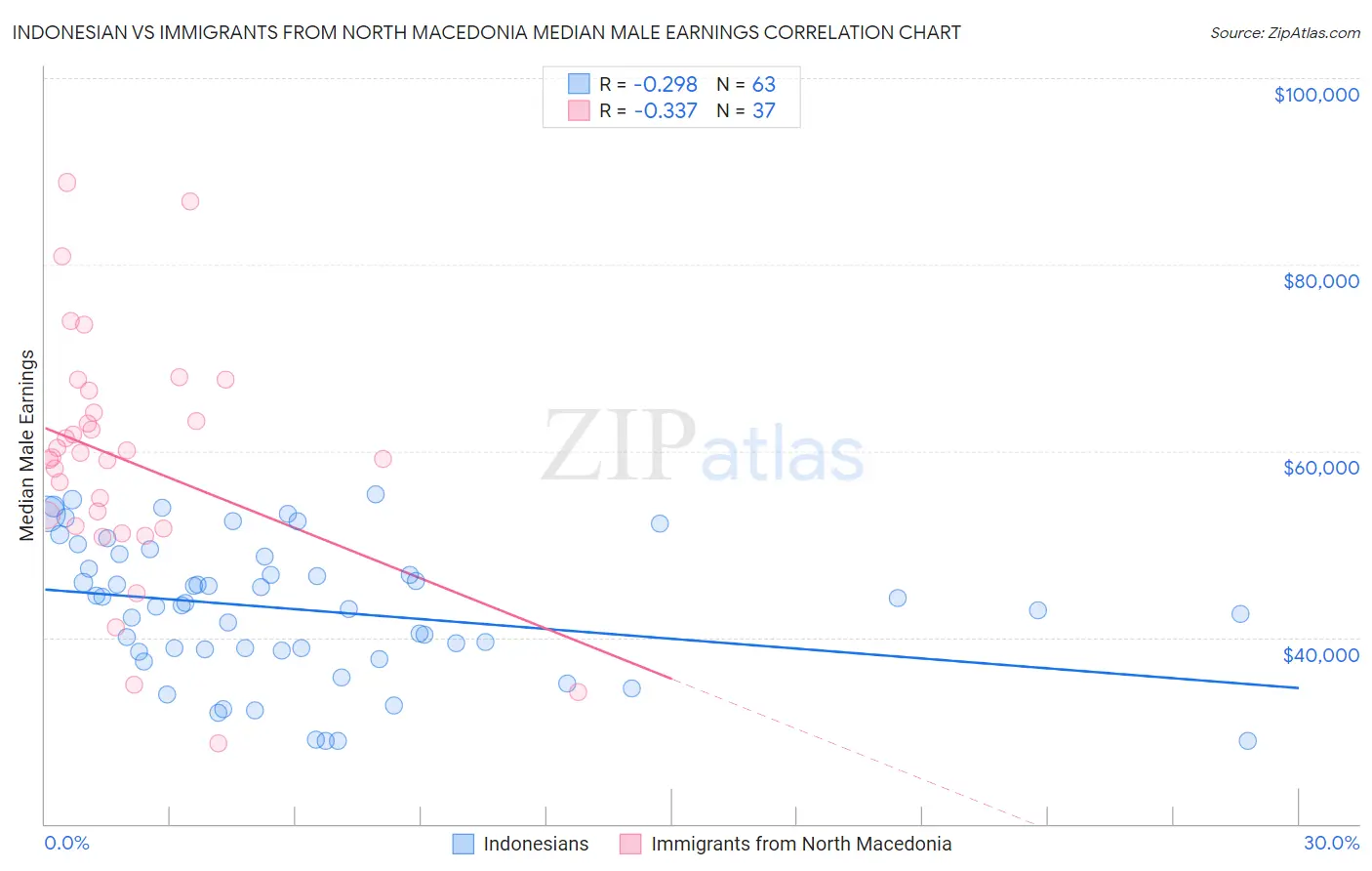 Indonesian vs Immigrants from North Macedonia Median Male Earnings