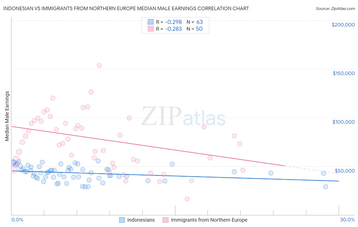 Indonesian vs Immigrants from Northern Europe Median Male Earnings