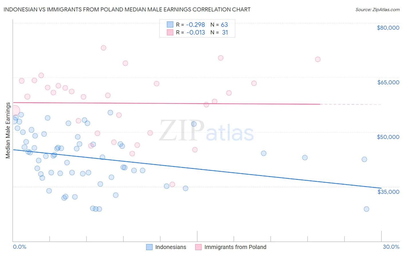 Indonesian vs Immigrants from Poland Median Male Earnings