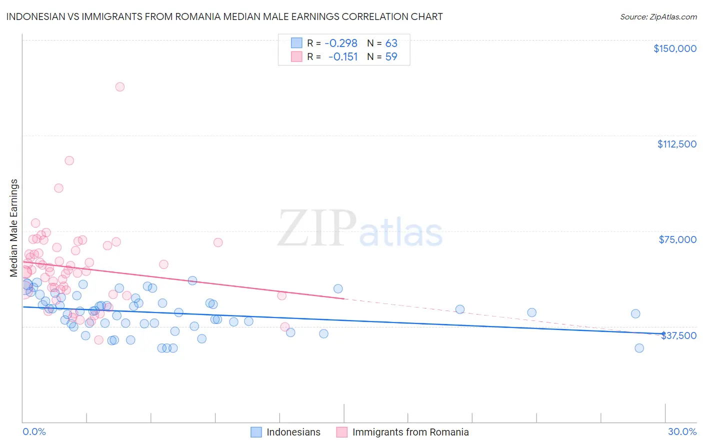 Indonesian vs Immigrants from Romania Median Male Earnings