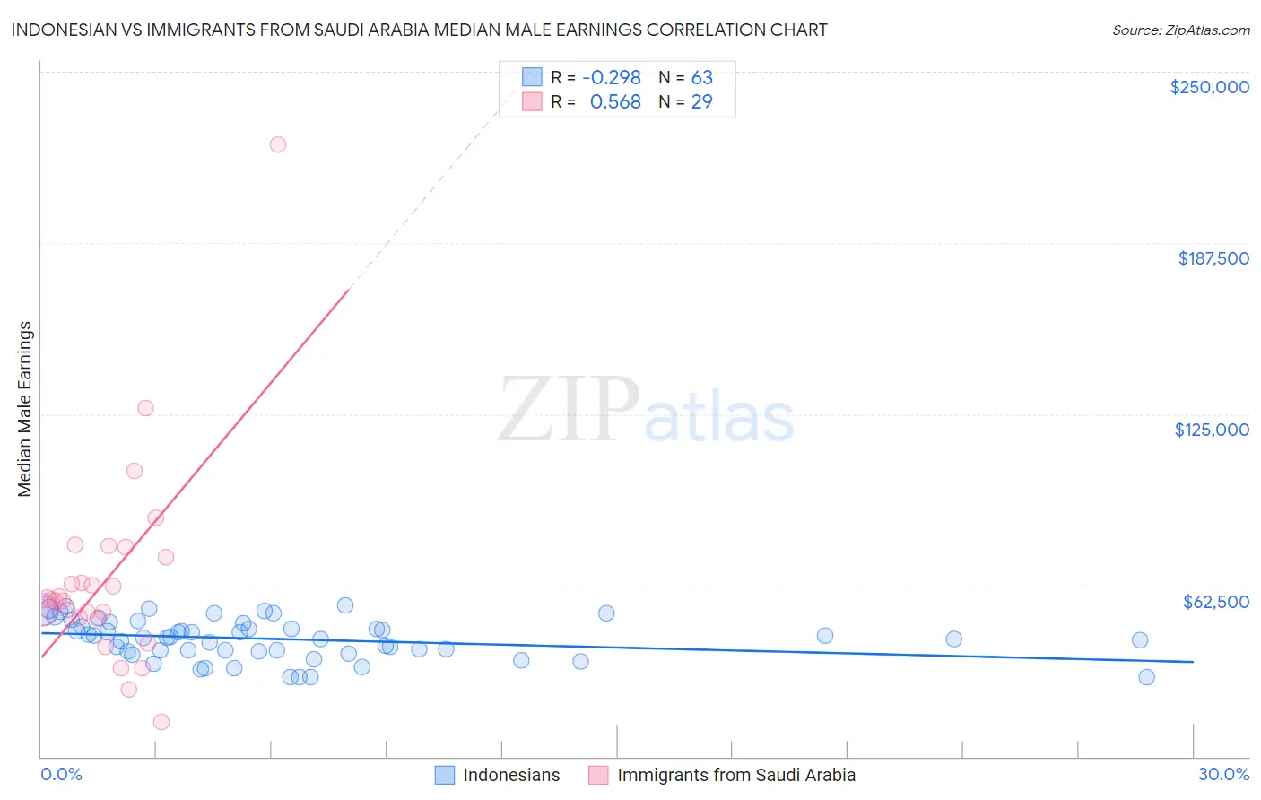 Indonesian vs Immigrants from Saudi Arabia Median Male Earnings