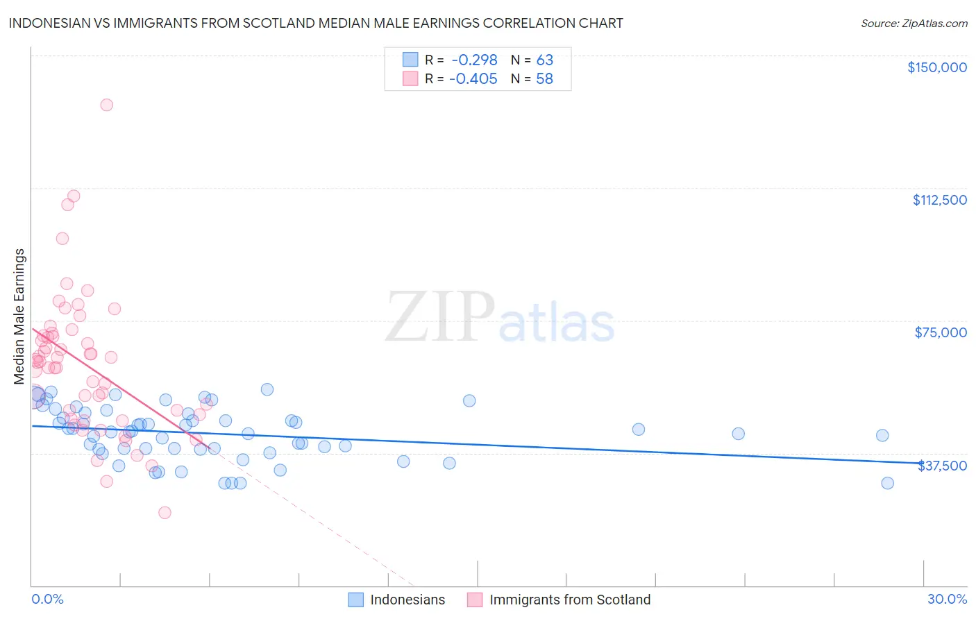 Indonesian vs Immigrants from Scotland Median Male Earnings