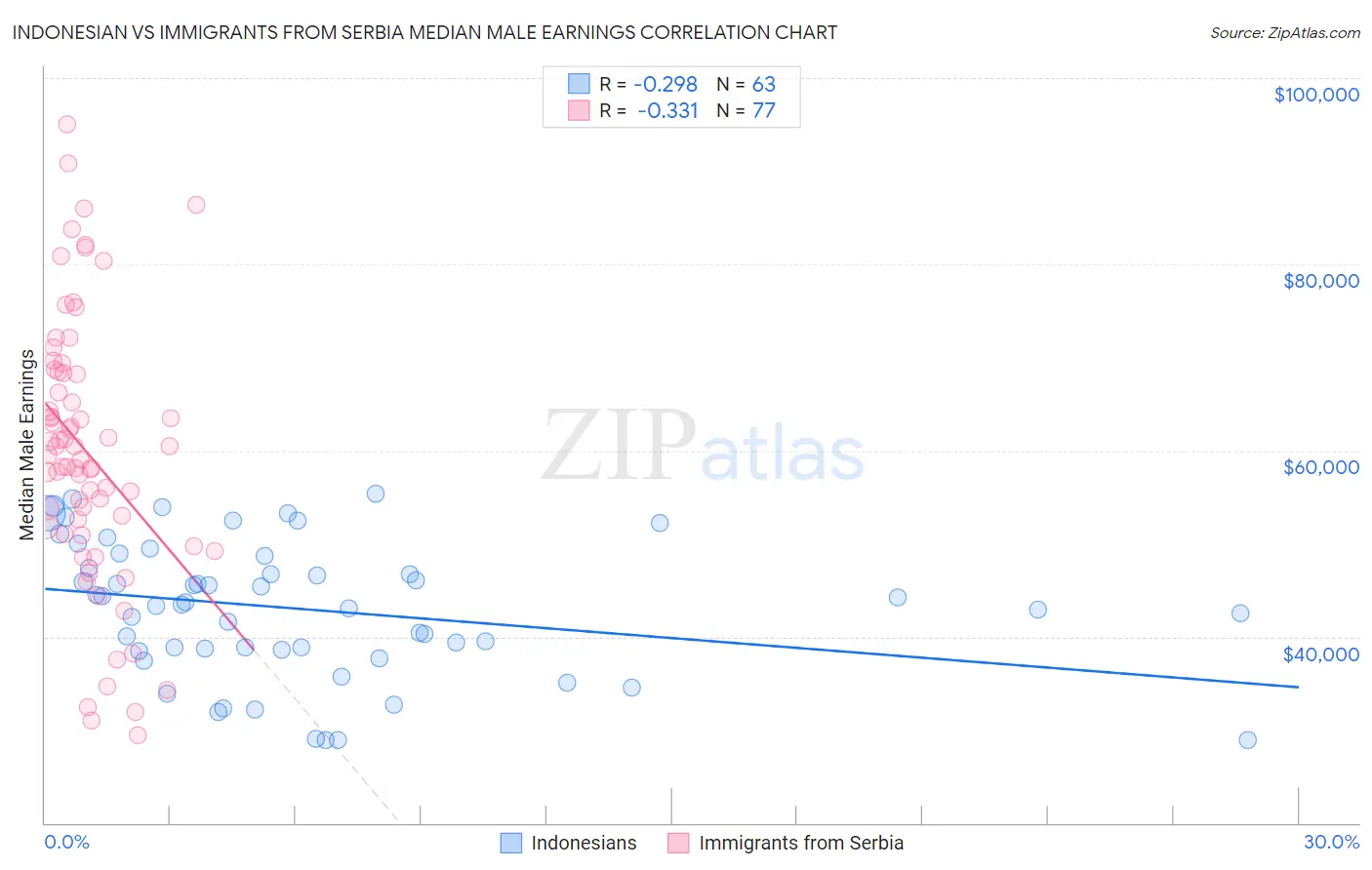 Indonesian vs Immigrants from Serbia Median Male Earnings