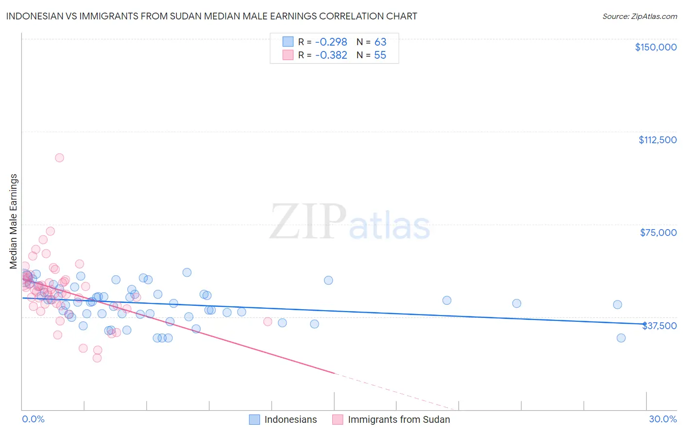 Indonesian vs Immigrants from Sudan Median Male Earnings