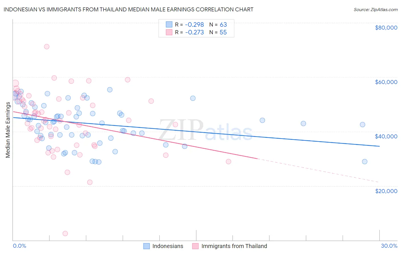 Indonesian vs Immigrants from Thailand Median Male Earnings