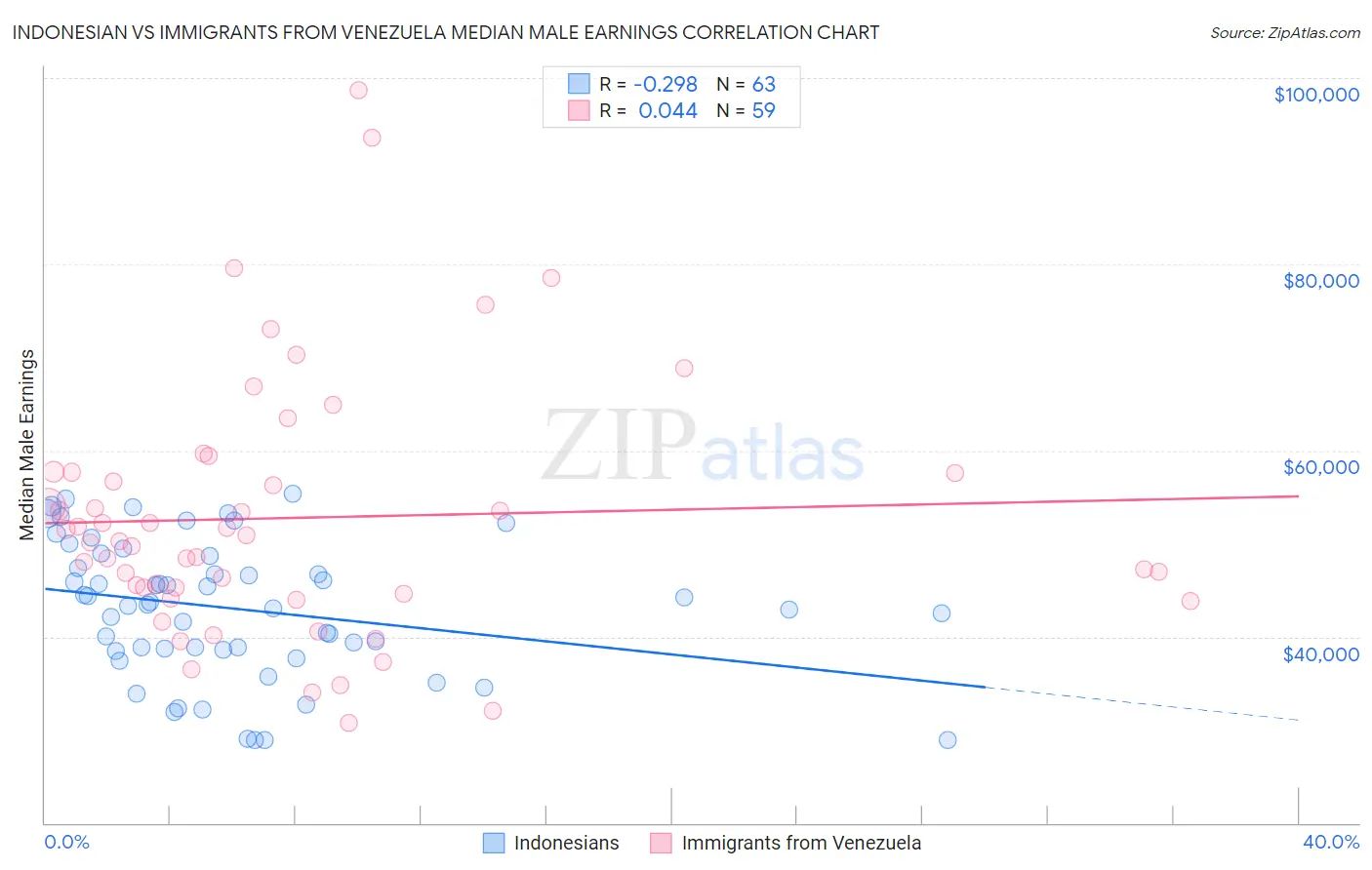 Indonesian vs Immigrants from Venezuela Median Male Earnings