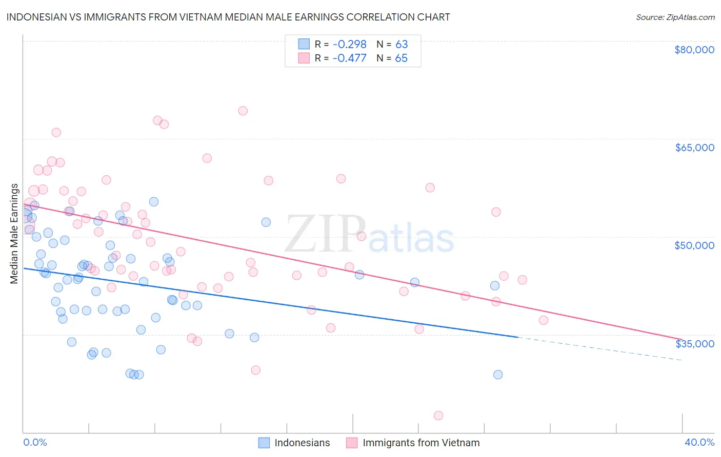 Indonesian vs Immigrants from Vietnam Median Male Earnings