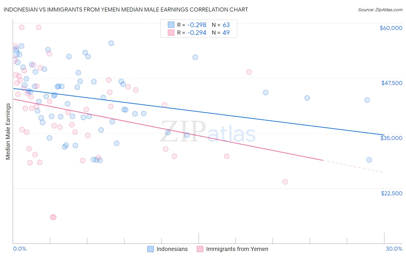 Indonesian vs Immigrants from Yemen Median Male Earnings