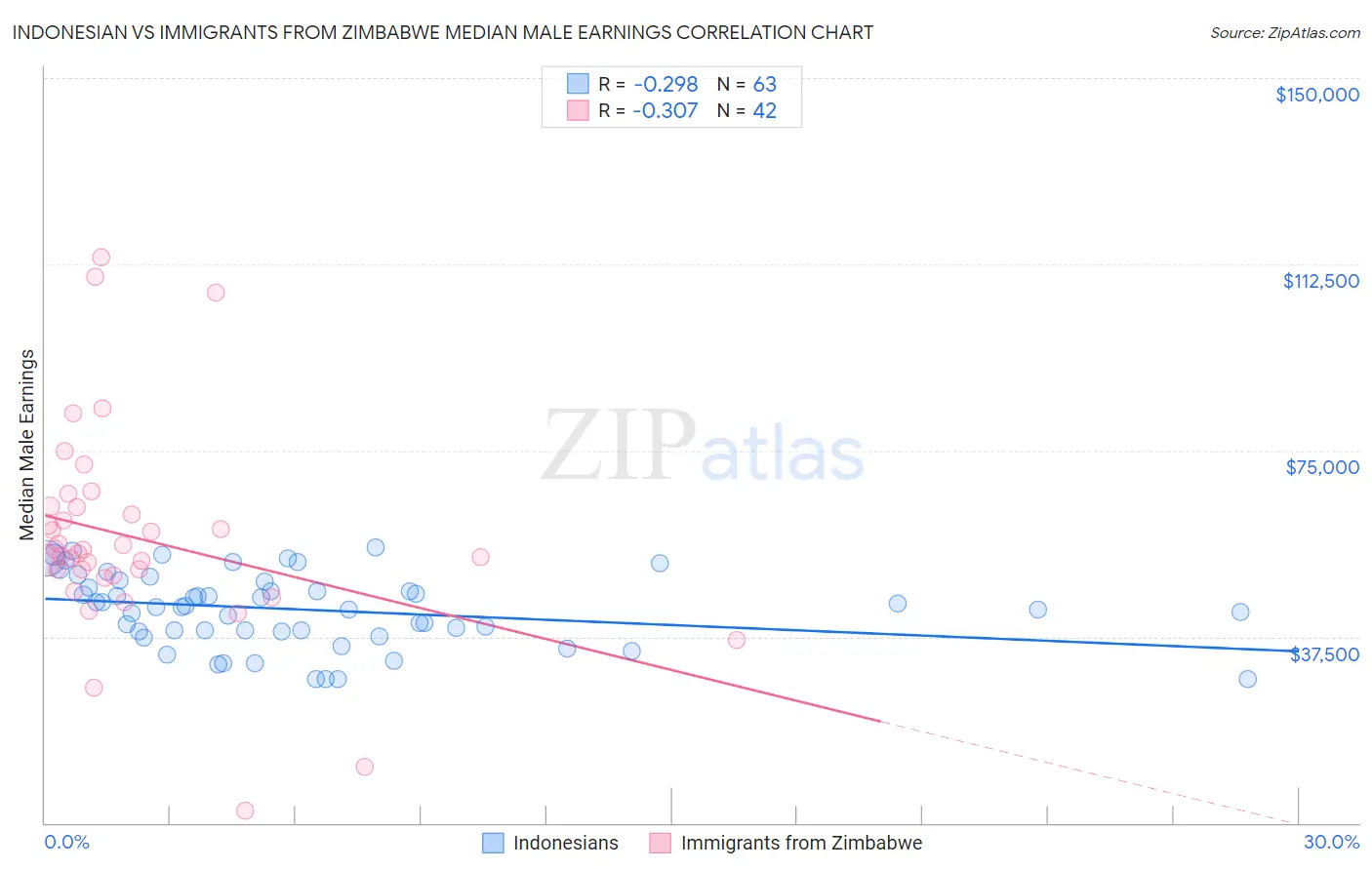 Indonesian vs Immigrants from Zimbabwe Median Male Earnings