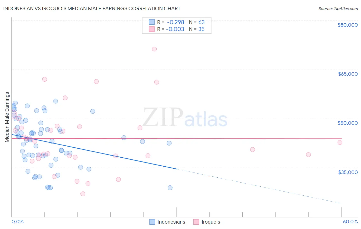 Indonesian vs Iroquois Median Male Earnings