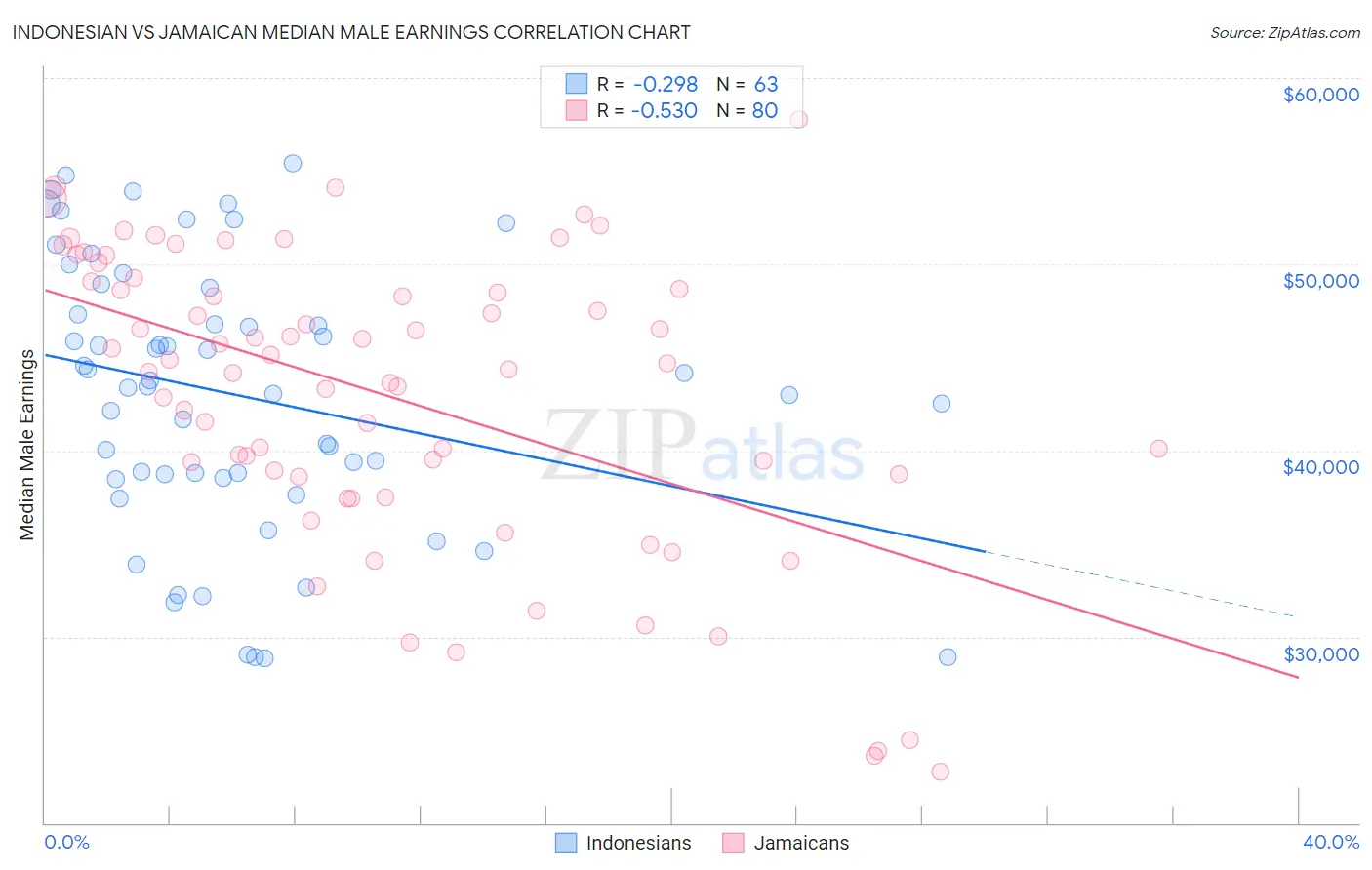 Indonesian vs Jamaican Median Male Earnings